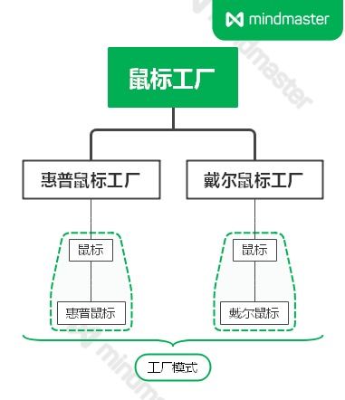 工廠(chǎng)模式 創(chuàng)建對(duì)象的藝術(shù)與科學(xué)
