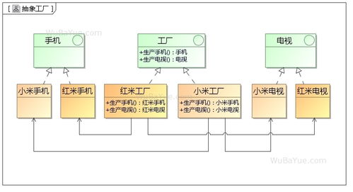 設計模式中的工廠家族 簡單工廠、工廠方法與抽象工廠詳解