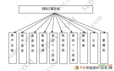 網(wǎng)絡(luò)訂餐系統(tǒng)的設(shè)計(jì)與實(shí)現(xiàn)(jsp+javabeans+mysql)|jsp|計(jì)算機(jī)畢業(yè)設(shè)計(jì)